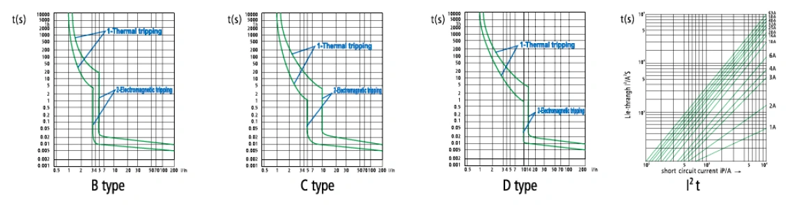 HX1 MCB trip curves
