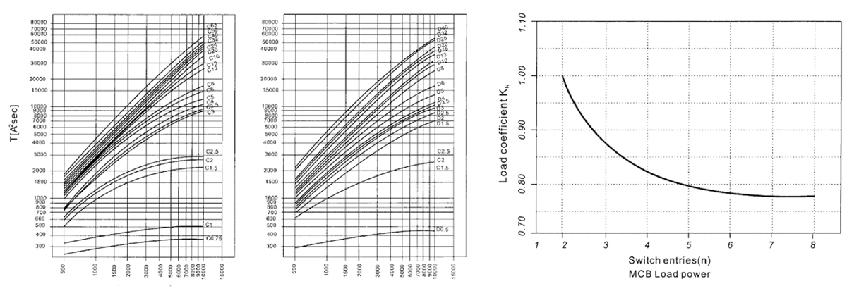 HX2 MCB trip curves