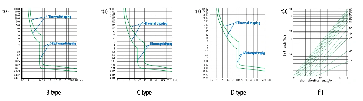 HX3 MCB trip curves