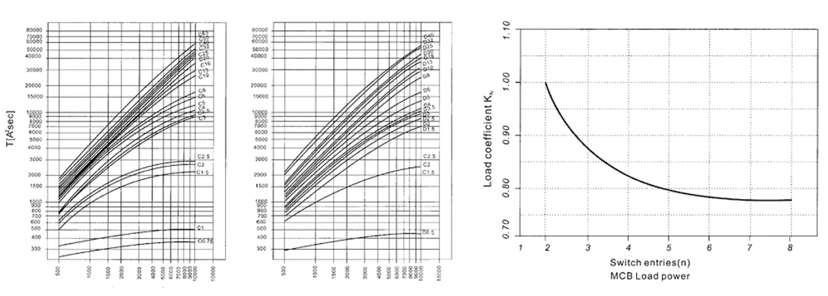 HX5 MCB trip curves